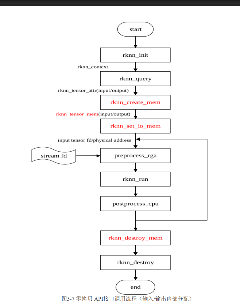 图：官方零拷贝 API 调用流程图